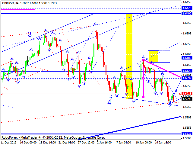 Технический анализ на 17.01.2013 EUR/USD, GBP/USD, USD/JPY, USD/CHF, AUD/USD, GOLD