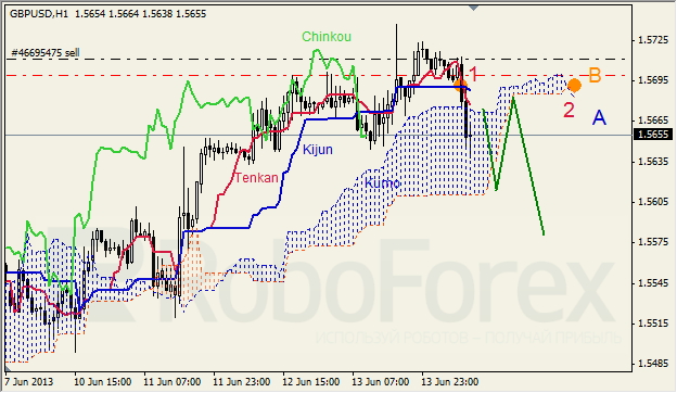 Анализ индикатора Ишимоку для GBP/USD на 14.06.2013