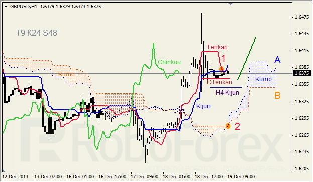 Анализ индикатора Ишимоку для GBP/USD на 19.12.2013