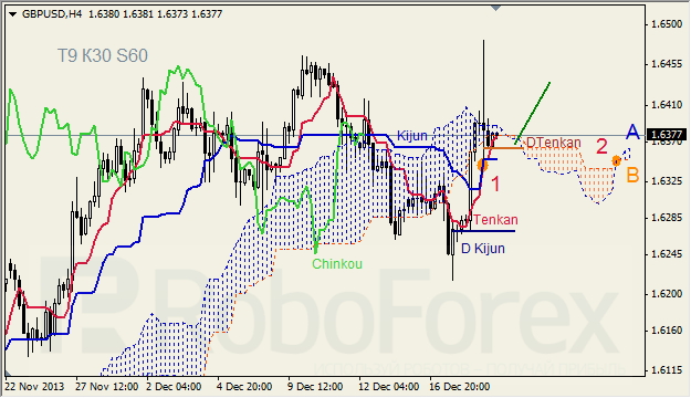 Анализ индикатора Ишимоку для GBP/USD на 19.12.2013