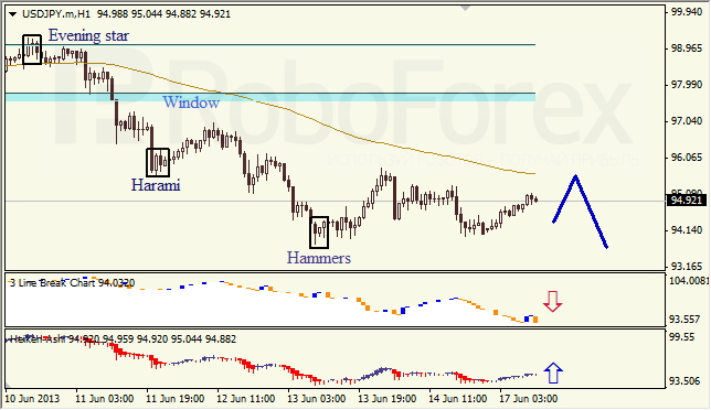 Анализ японских свечей для USD/JPY на 17.06.2013