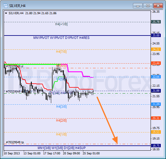Анализ уровней Мюррея для SILVER Серебро на 26 сентября 2013
