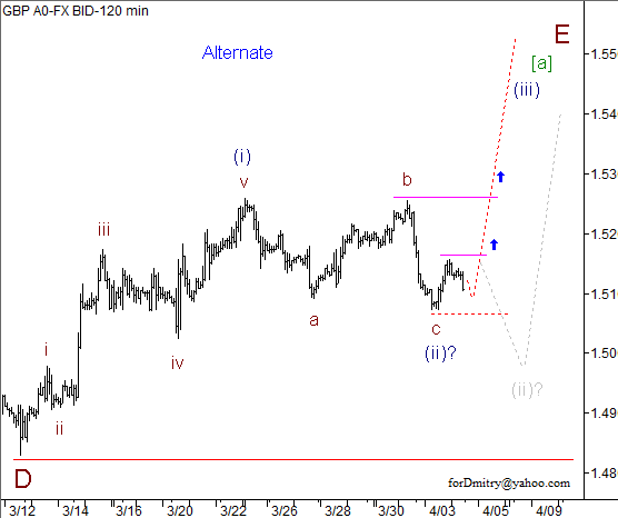 Волновой анализ пары GBP/USD на 04.04.2013