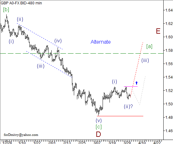 Волновой анализ пары GBP/USD на 04.04.2013