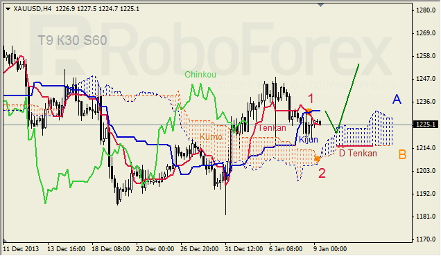 Анализ индикатора Ишимоку для GOLD на 09.01.2014