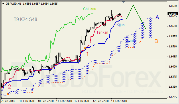 Анализ индикатора Ишимоку для GBP/USD на 14.02.2014