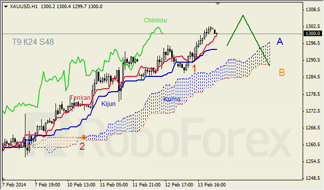 Анализ индикатора Ишимоку для GBP/USD на 14.02.2014