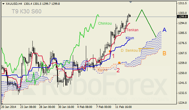 Анализ индикатора Ишимоку для GBP/USD на 14.02.2014