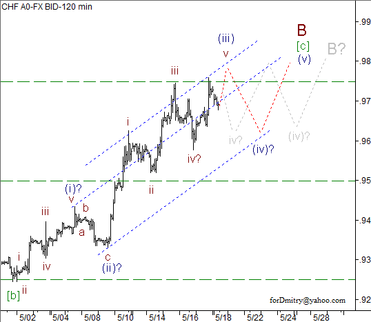 Волновой анализ пары USD/CHF на 20.05.2013