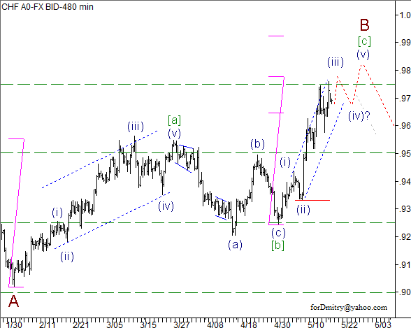 Волновой анализ пары USD/CHF на 20.05.2013