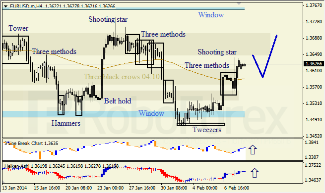 Анализ японских свечей для EUR/USD на 10.02.2014