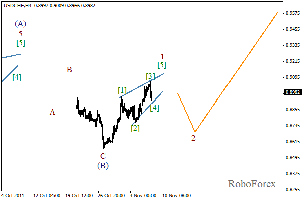 Волновой анализ пары USD CHF Швейцарский франк на 14 ноября 2011