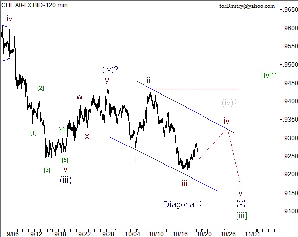 Волновой анализ пары USD/CHF на 22.10.2012