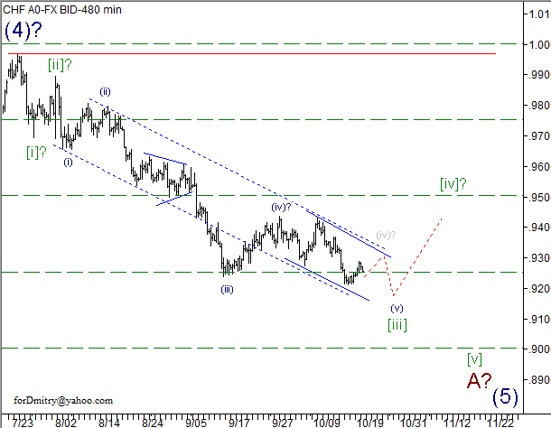 Волновой анализ пары USD/CHF на 22.10.2012