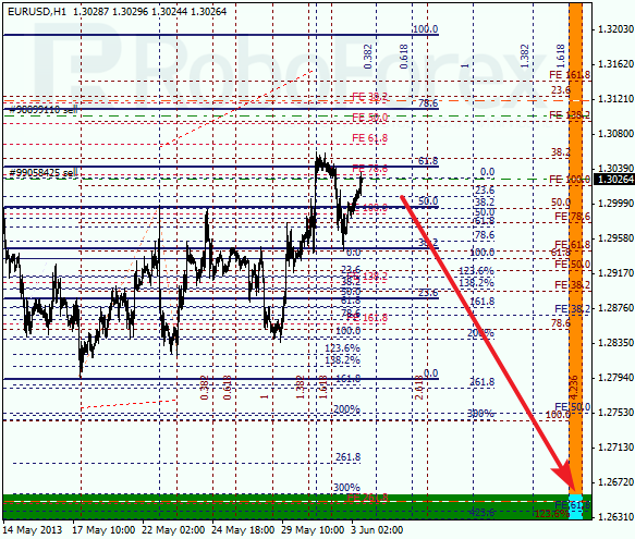 Анализ по Фибоначчи на 3 июня 2013 EUR USD Евро доллар