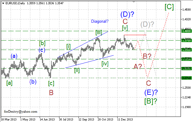 Волновой анализ EUR/USD, GBP/USD, USD/CHF и USD/JPY на 21.01.2014