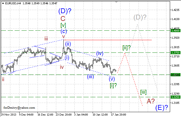 Волновой анализ EUR/USD, GBP/USD, USD/CHF и USD/JPY на 21.01.2014