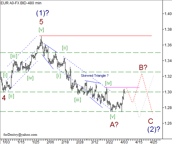 Волновой анализ пары EUR/USD на 08.04.2013