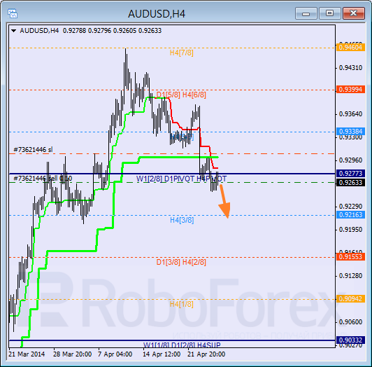 Анализ уровней Мюррея для пары AUD USD Австралийский доллар на 25 апреля 2014