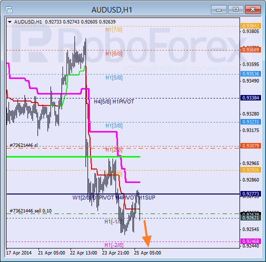 Анализ уровней Мюррея для пары AUD USD Австралийский доллар на 25 апреля 2014