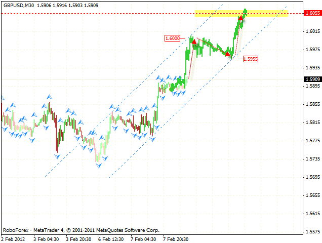 Технический анализ и форекс прогноз пары GBP USD Фунт Доллар на 09 февраля 2012