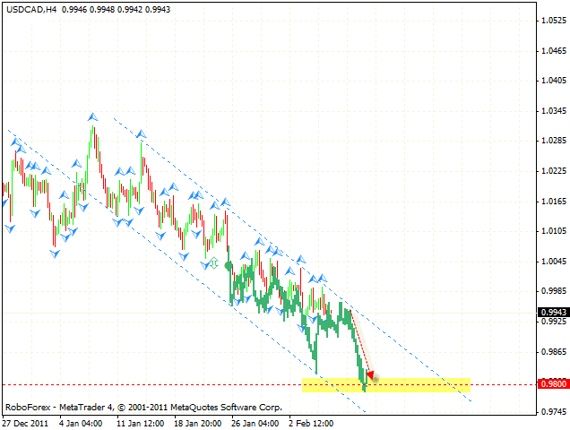  Технический анализ и форекс прогноз пары USD CAD Канадский Доллар на 09 февраля 2012