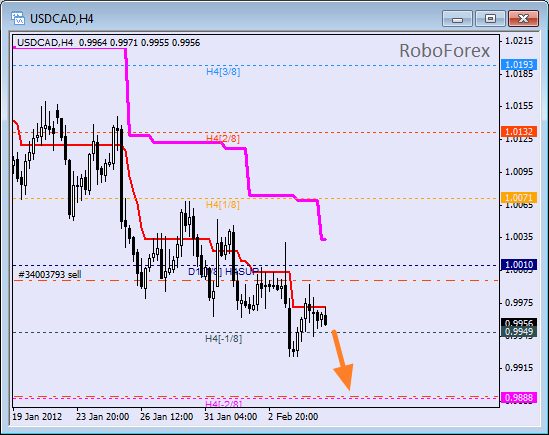 Анализ уровней Мюррея для пары USD CAD Канадский доллар на 7 февраля 2012