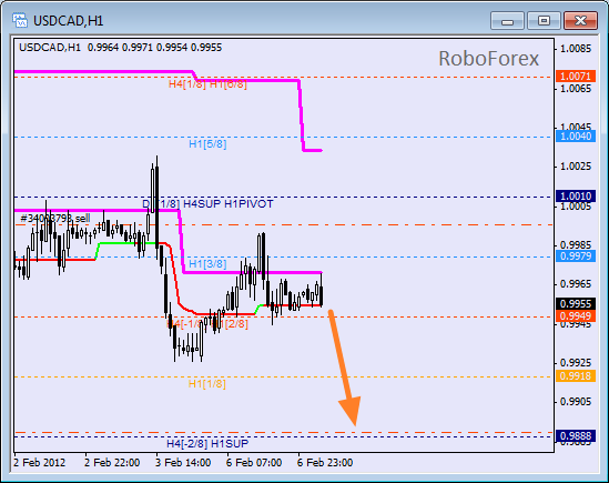 Анализ уровней Мюррея для пары USD CAD Канадский доллар на 7 февраля 2012