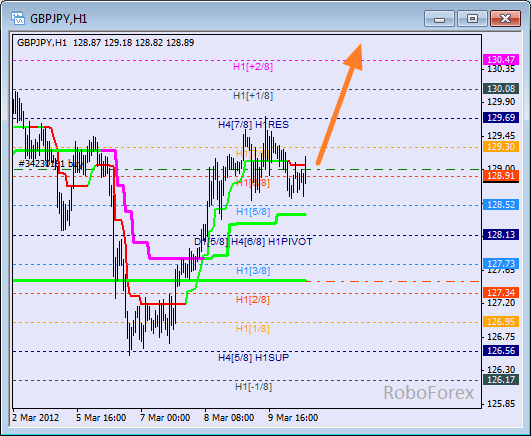 Анализ уровней Мюррея для пары GBP JPY  Фунт к Японской йене на 12 марта 2012