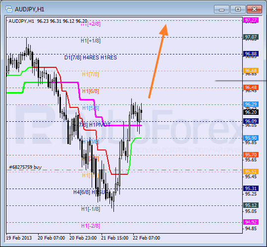 Анализ уровней Мюррея для пары AUD JPY Австралийский доллар к Иене на 22 февраля 2013