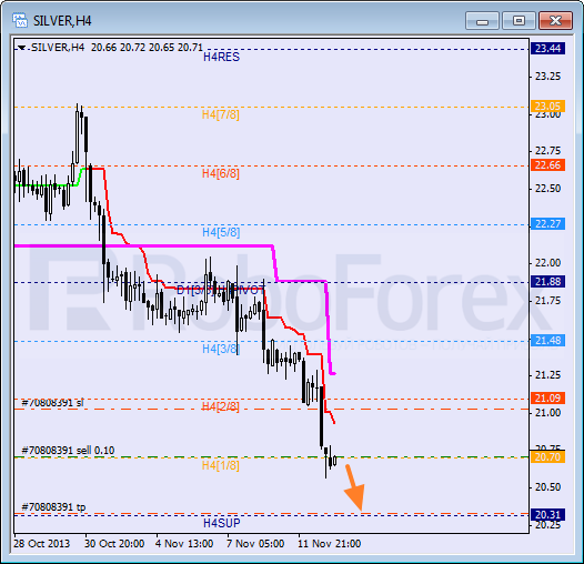 Анализ уровней Мюррея для SILVER Серебро на 13 ноября 2013