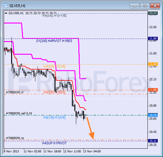 Анализ уровней Мюррея для SILVER Серебро на 13 ноября 2013