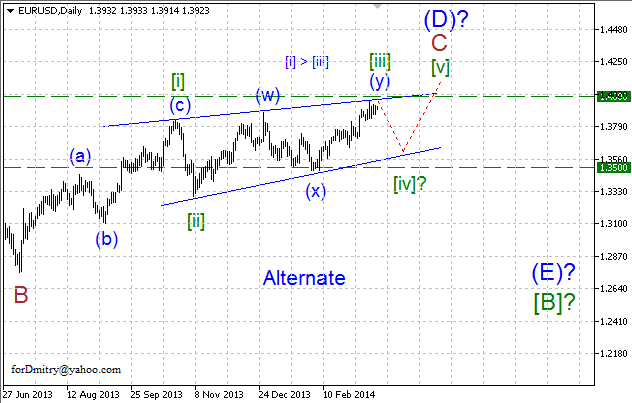 Волновой анализ EUR/USD, GBP/USD, USD/CHF и USD/JPY на 19.03.2014