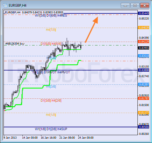 Анализ уровней Мюррея для пары EUR GBP Евро к Британскому фунту на 24 января 2013