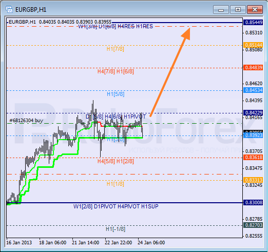 Анализ уровней Мюррея для пары EUR GBP Евро к Британскому фунту на 24 января 2013