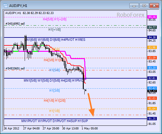 Анализ уровней Мюррея для пары AUD JPY Австралийский доллар к Иене на 1 мая 2012