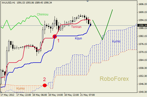 Анализ индикатора Ишимоку для  GOLD Золото на 21 мая 2012