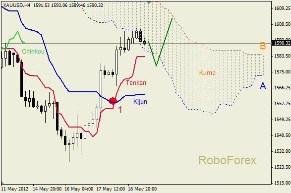 Анализ индикатора Ишимоку для  GOLD Золото на 21 мая 2012