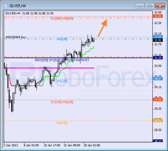 Анализ уровней Мюррея для SILVER Серебро на 21 января 2013