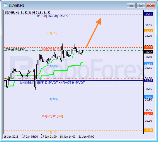Анализ уровней Мюррея для SILVER Серебро на 21 января 2013