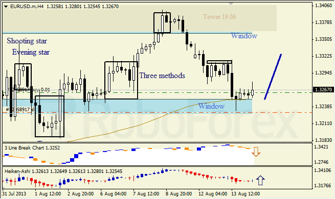 Анализ японских свечей для EUR/USD на 14.08.2013