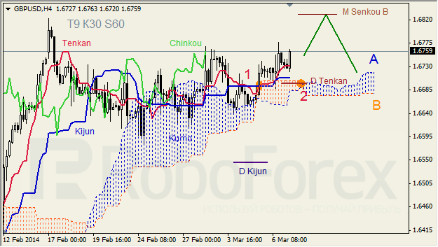 Анализ индикатора Ишимоку для GBP/USD и GOLD на 07.03.2014