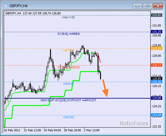  Анализ уровней Мюррея для пары GBP JPY  Фунт к Японской йене на 6 марта 2012