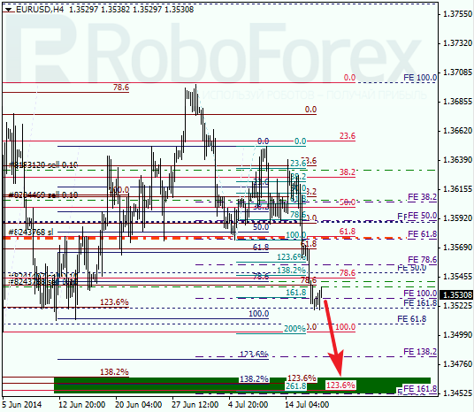 Анализ по Фибоначчи EUR USD Евро доллар на 17 июля 2014