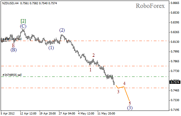 Волновой анализ пары NZD USD Новозеландский Доллар на 18 мая 2012