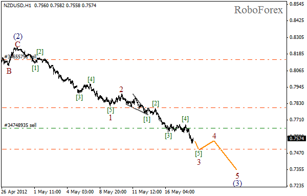 Волновой анализ пары NZD USD Новозеландский Доллар на 18 мая 2012