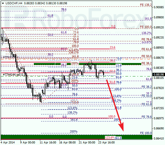 Анализ по Фибоначчи для USD/CHF Доллар франк на 24 апреля 2014