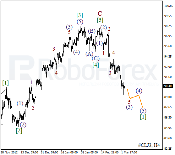 Волновой анализ фьючерса Crude Oil Нефть на 5 марта 2013