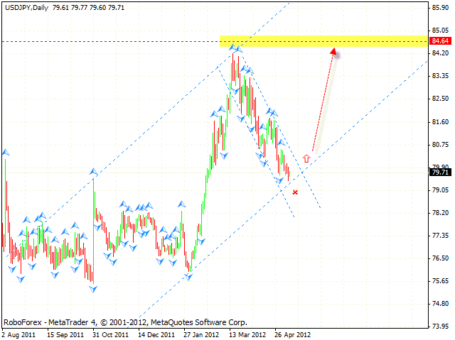 USD JPY Доллар Иена