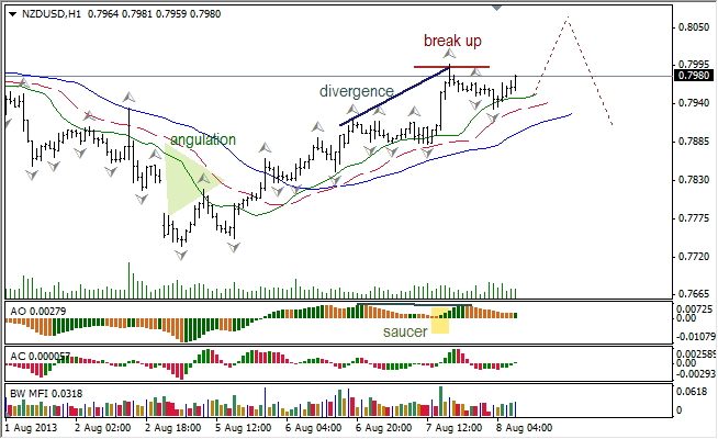 Анализ индикаторов Б. Вильямса для NZD/USD на 08.08.2013